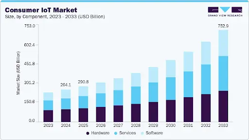 Consumer IOT Market